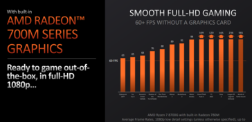 Desempenho nativo do AMD Ryzen 8700G em 1080p (imagem via AMD)