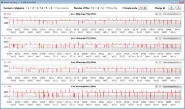 Velocidades de relógio da CPU durante o funcionamento de nosso loop CB15