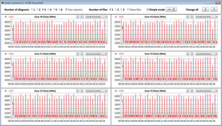 CPU clock speeds while running the CB15 loop (Entertainment Mode)