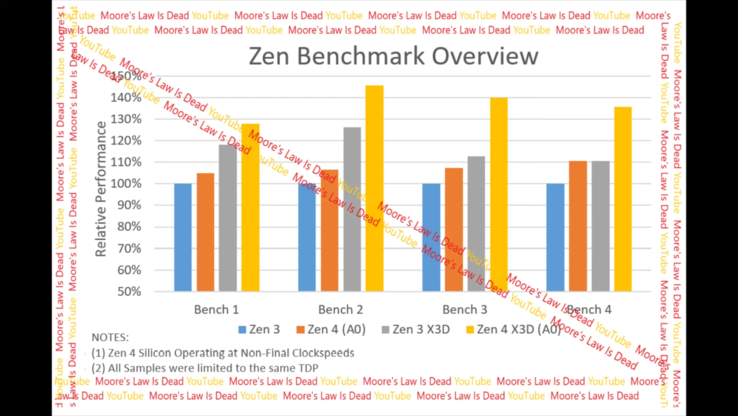 AMD Zen 4 X3D benchmarks (imagem através da Lei de Moore está morta)