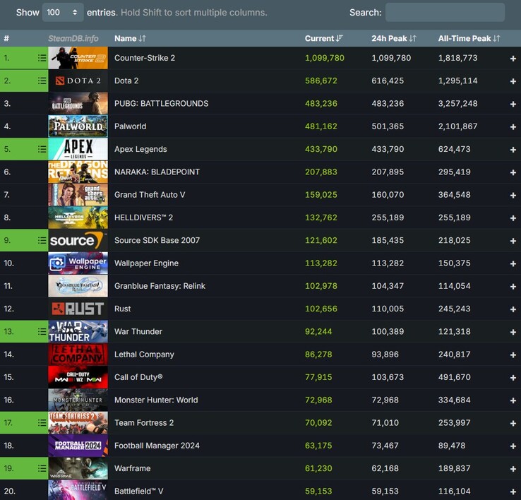 Os 20 jogos mais jogados no Steam hoje (Fonte: Steam Charts)