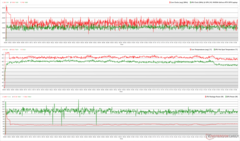 Relógios CPU/GPU, temperaturas e variações de energia durante Prime95 + FurMark stress