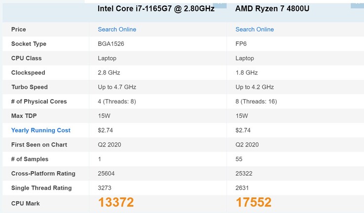 A suposta pontuação de um só núcleo do Lago Tigre é impressionante. (imagem: CPU Benchmark)