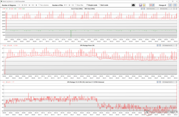 Flutuações da CPU e do relógio GPU durante o estresse Witcher 3