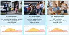 Diferentes estilos de vida exigem dimensionamentos diferentes do sistema – de acordo com a PerfectPV.