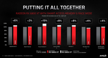 Ganhos de desempenho da AMD SAM (Fonte de imagem: AMD)