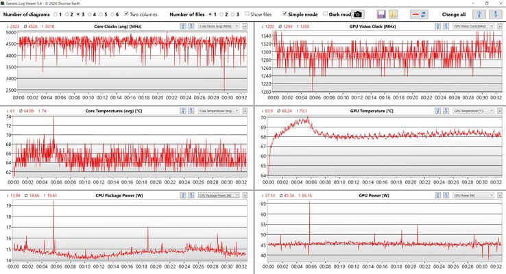 Dados da CPU e GPU enquanto joga o Witcher 3