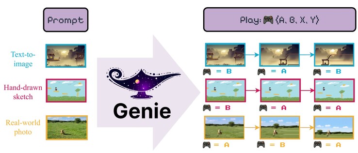 O Google Genie pode criar cenas reproduzíveis a partir de imagens ou desenhos de exemplo. Consulte o site do Genie para obter exemplos adicionais. (Fonte: Google DeepMind)