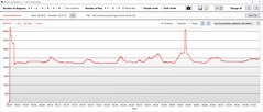 Velocidade da CPU