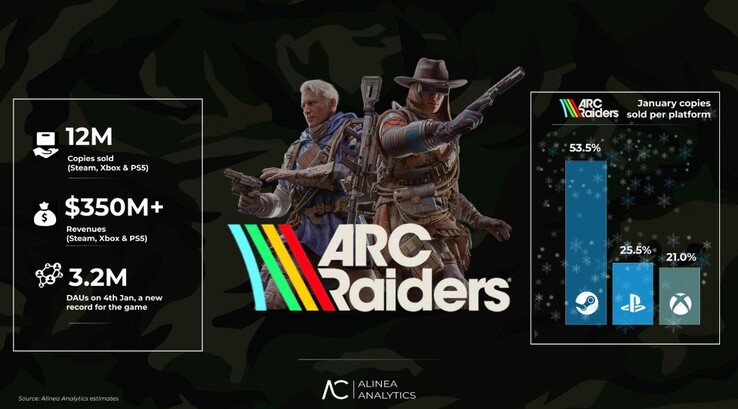Estatísticas de vendas do ARC Raiders. (Fonte da imagem: Alinea Analytics)