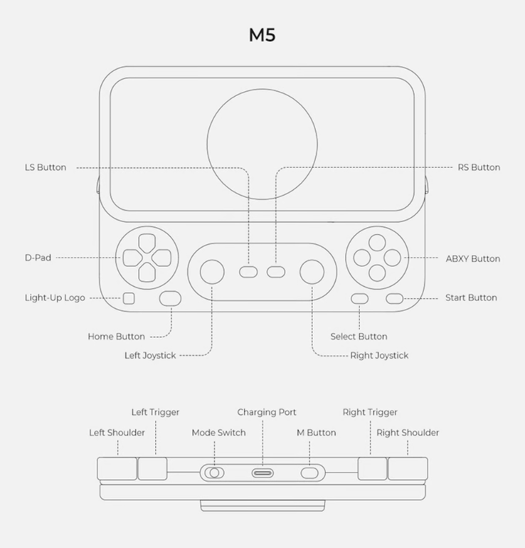 Layout do controle Abxylute M5.