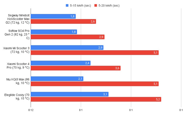 Comparação: aceleração