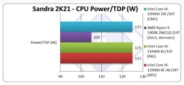 Energia da CPU. (Fonte de imagem: SiSoftware)