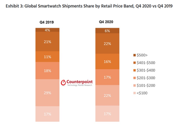 Mais estatísticas da última pesquisa de mercado do smartwatch. (Fonte: Counterpoint Research)