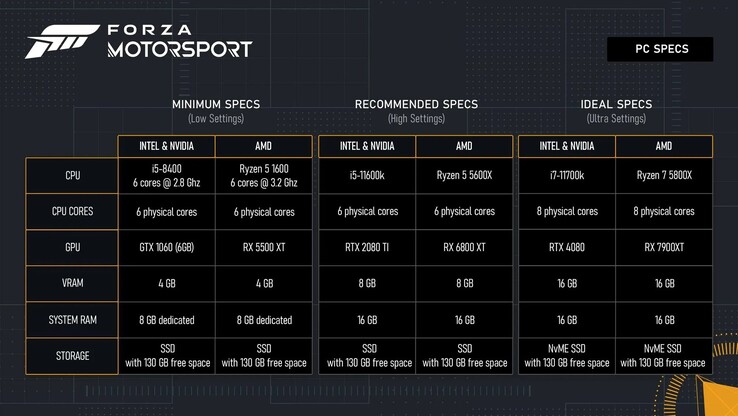 Requisitos de sistema do Forza Motorsport para PC (imagem via Forza.net)