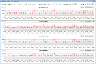 Relógios de CPU durante o loop CB15