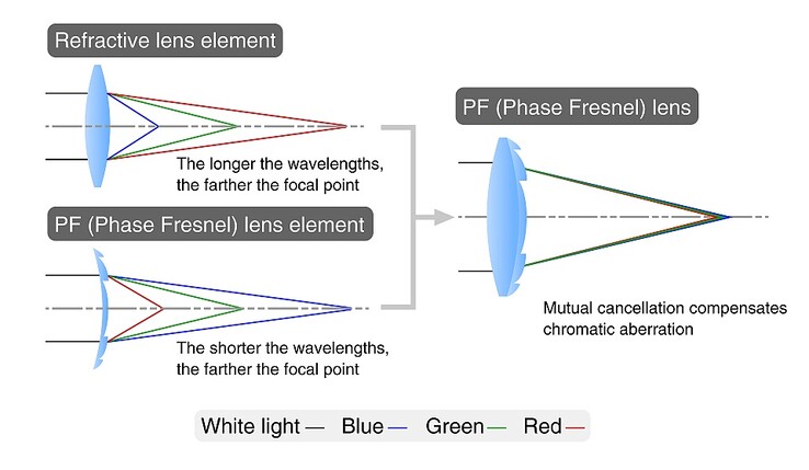 Compensação da aberração cromática com uma lente Phase Fresnel (Fonte da imagem: Nikon Rumors)