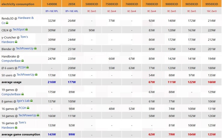 Consumo de energia do Ryzen 7 9850X3D vs. Ryzen 7 9800X3D.