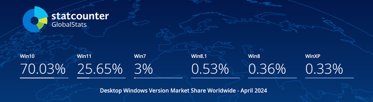 Uma rápida olhada na atual participação de mercado das versões do Windows (Fonte da imagem: Statcounter)