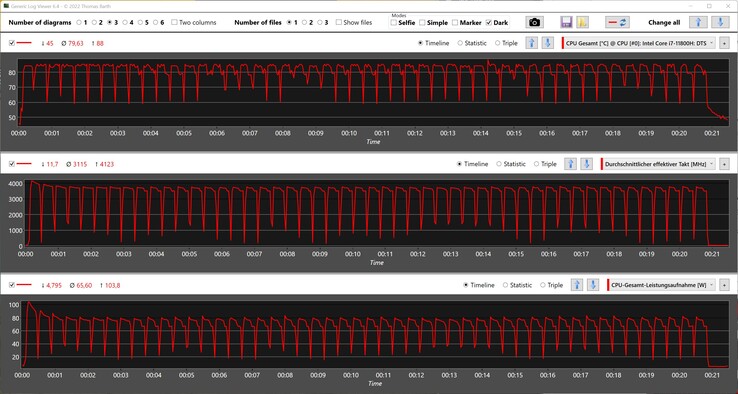 Métricas de CPU durante o loop Cinebench R15