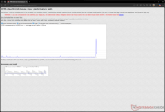 Atraso de entrada a 12.000 DPI