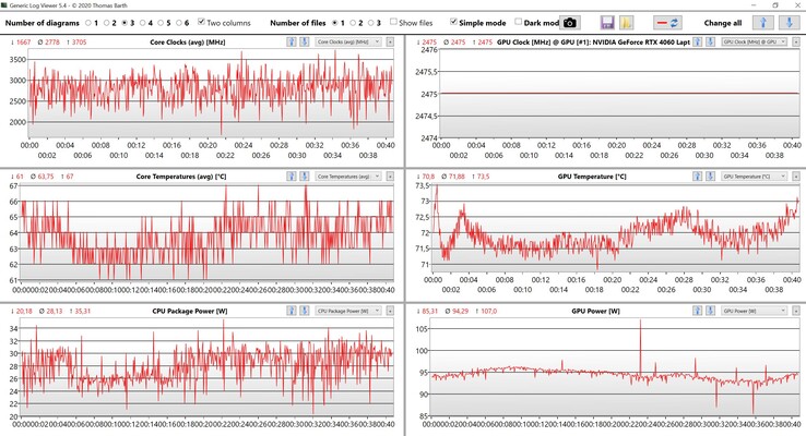 Dados da CPU/GPU para Witcher 3 (configurações ultra)