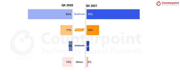 A Qualcomm continua em segundo lugar no mercado de SoC móvel, mas permanece à frente no setor de banda de base 5G. (Fonte: Counterpoint Research)