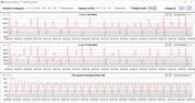 Velocidades do clock da CPU durante o loop CB15 (modo de entretenimento)