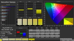 CalMAN: saturação de cores