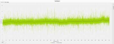 Os tempos de moldura Witcher 3 (Ultra pré-definido) - Display externo