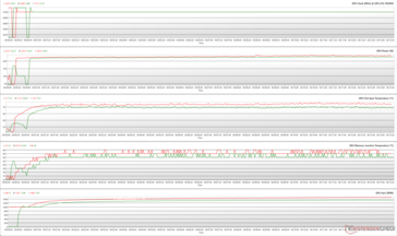Parâmetros da GPU durante o estresse do The Witcher 3 em 1080p Ultra (Verde - 100% PT; Vermelho - 110% PT; BIOS de desempenho)