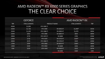 Comparação de preços Nvidia vs AMD Etailer Etailer. (Fonte: AMD)