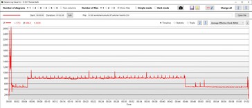 Relógio da CPU (efetivo)