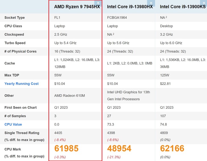 Comparação com o laptop e o desktop Raptor Lake. (Fonte da imagem: PassMark)