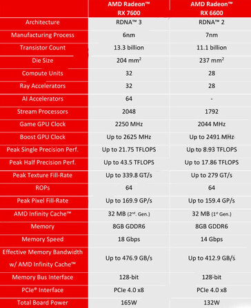 Especificações da RX 7600 versus RX 6600. (Fonte: HD Tecnologia/AMD)