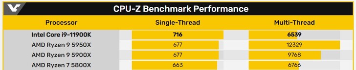 Comparação CPU-Z. (Fonte da imagem: VideoCardz)