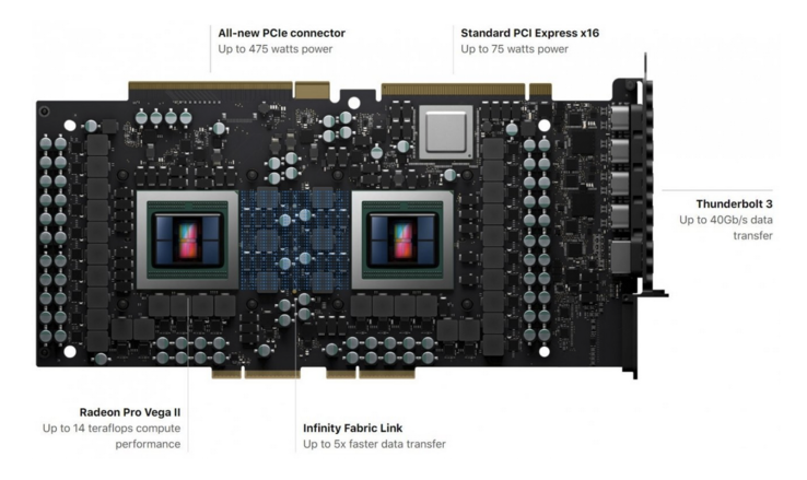O AMD Radeon Pro Vega II Duo utiliza o Infinity Fabric para conectar duas GPUs discretas em uma única placa. (Imagem: AMD))