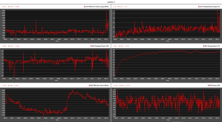 Gráfico de registro - Witcher 3: relógios, temperaturas e consumo de energia