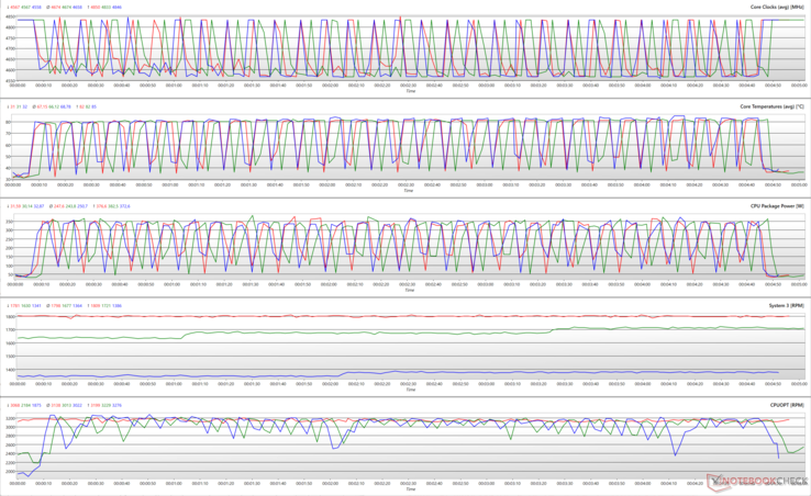 Parâmetros da CPU durante um loop de vários núcleos do Cinebench R15. (Azul: Silencioso, Verde: Normal, Vermelho: Velocidade máxima)