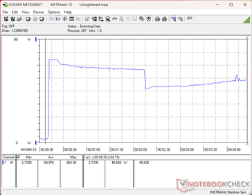 O consumo atingiria um pico de 49 W ao iniciar o teste de carga do Prime95, antes de cair para 41 W aproximadamente 120 segundos depois, devido às limitações do Turbo Boost