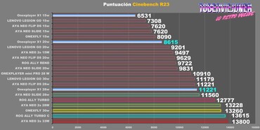 A CPU Intel Meteor Lake é esmagada pelas APUs Zen 4 Phoenix da AMD no Cinebench R23. (Fonte: TuberViejuner via YouTube)