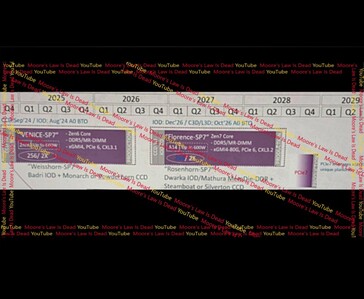 Um roadmap de servidor da AMD que vazou mostra o Venice-SP7 (Zen 6, 256 núcleos) em transição para o Florence-SP7 (Zen 7, 288 núcleos) até o final de 2028, com uma plataforma PCIe Gen 7 sugerida para 2029.