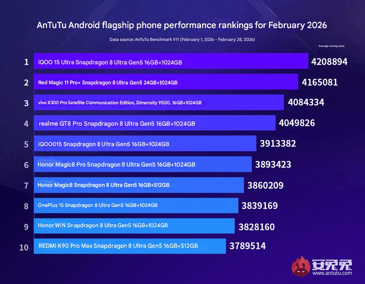 Gráfico de smartphones com melhor desempenho do AnTuTu em fevereiro de 2026.