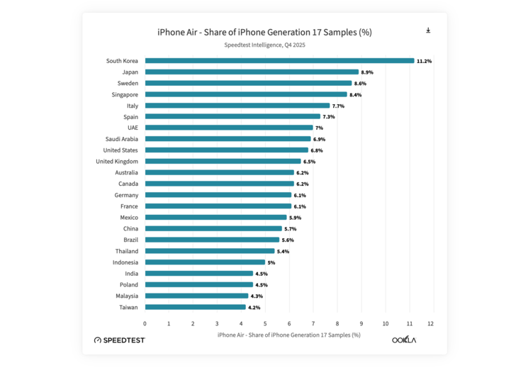 O Apple iPhone Air é mais popular na Coreia do que no resto do mundo.