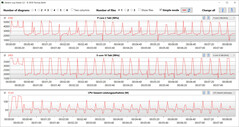 Velocidades de relógio da CPU durante a execução do loop CB15 (Equilibrado)