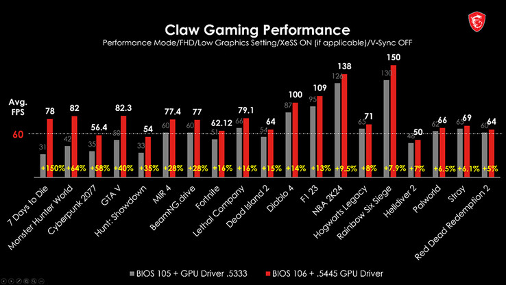 Melhorias no desempenho do MSI Claw (imagem via MSI)
