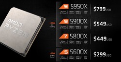 AMD Ryzen 5000 preços (Souce: AMD)