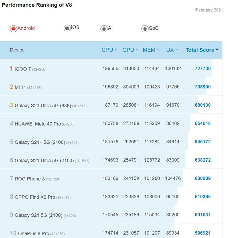 Classificações oficiais da AnTuTu.