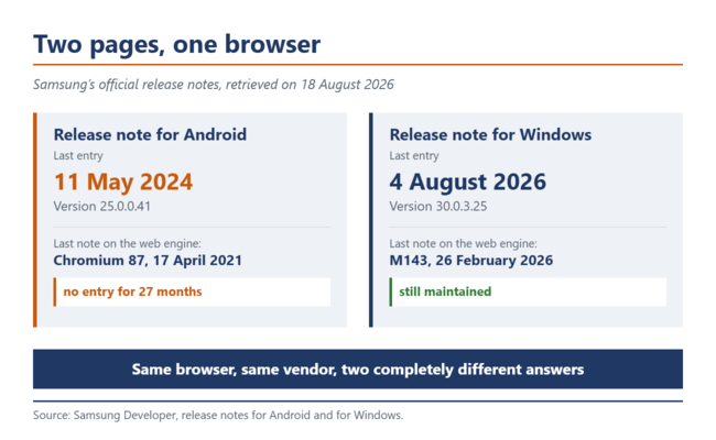 Comparação das notas de lançamento da Samsung: à esquerda, o Android, com a última entrada datada de 2024; à direita, o Windows, com uma entrada de agosto de 2026.