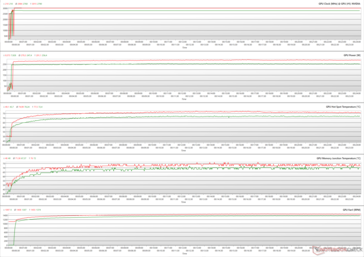 Parâmetros GPU durante o The Witcher 3 stress a 1080p Ultra (Verde - 100% PT; Vermelho - 110% PT)